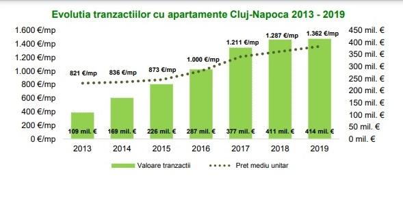 Cum a evoluat piaţa imobiliară din Cluj-Napoca în ultimii 6 ani